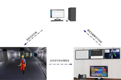 包头白云鄂博矿区人员定位系统三号