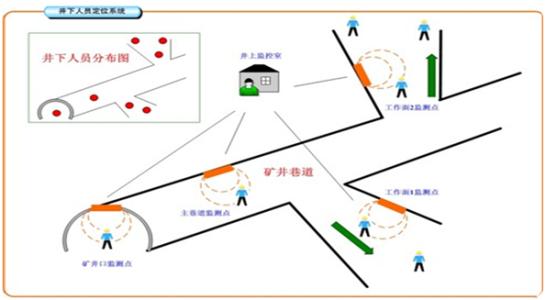 包头白云鄂博矿区人员定位系统七号